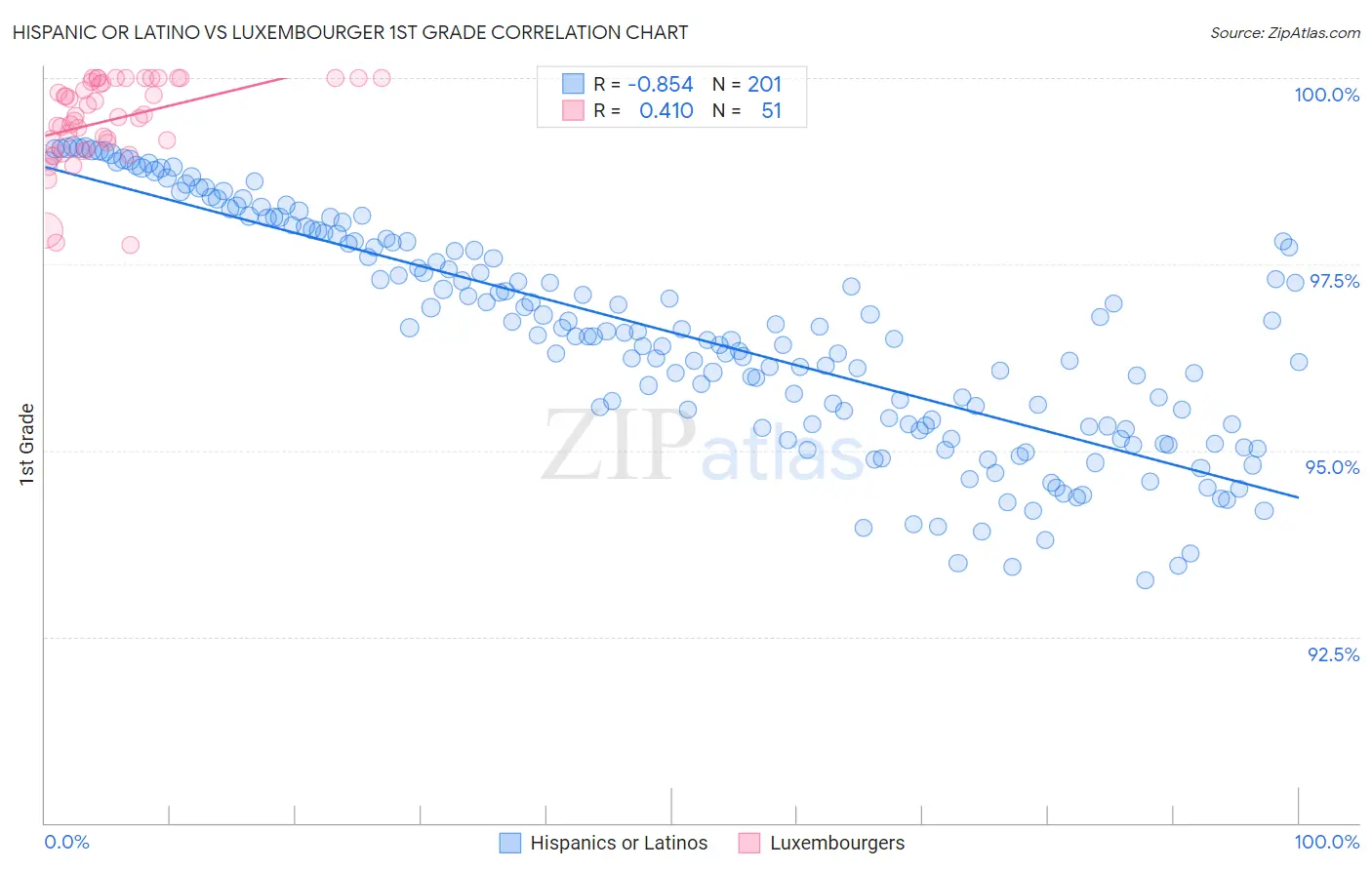 Hispanic or Latino vs Luxembourger 1st Grade