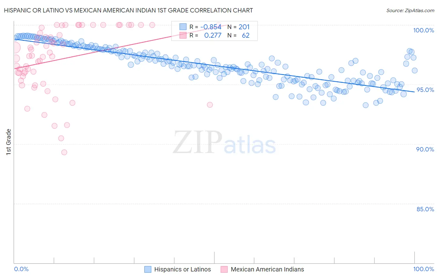 Hispanic or Latino vs Mexican American Indian 1st Grade