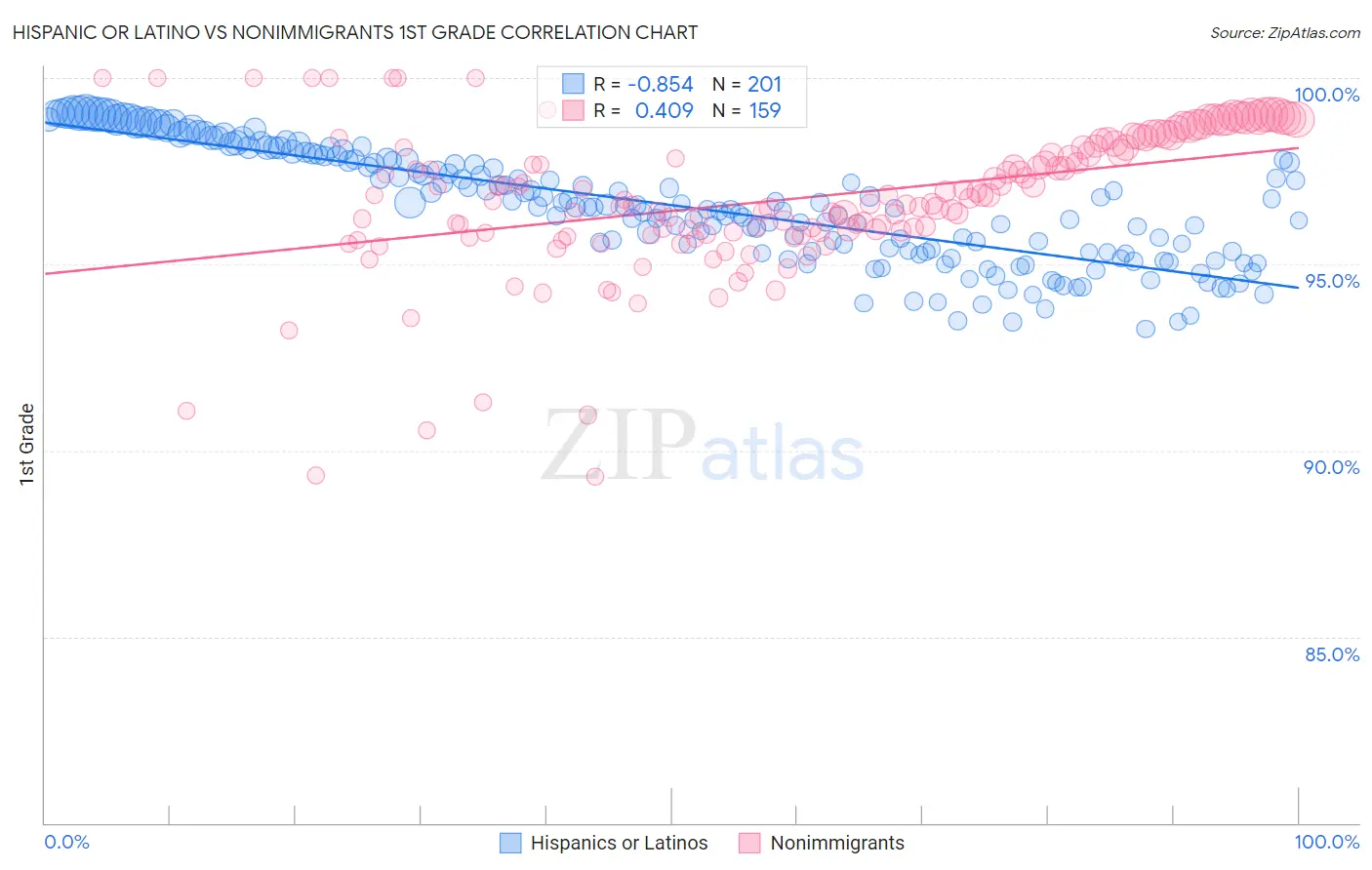 Hispanic or Latino vs Nonimmigrants 1st Grade