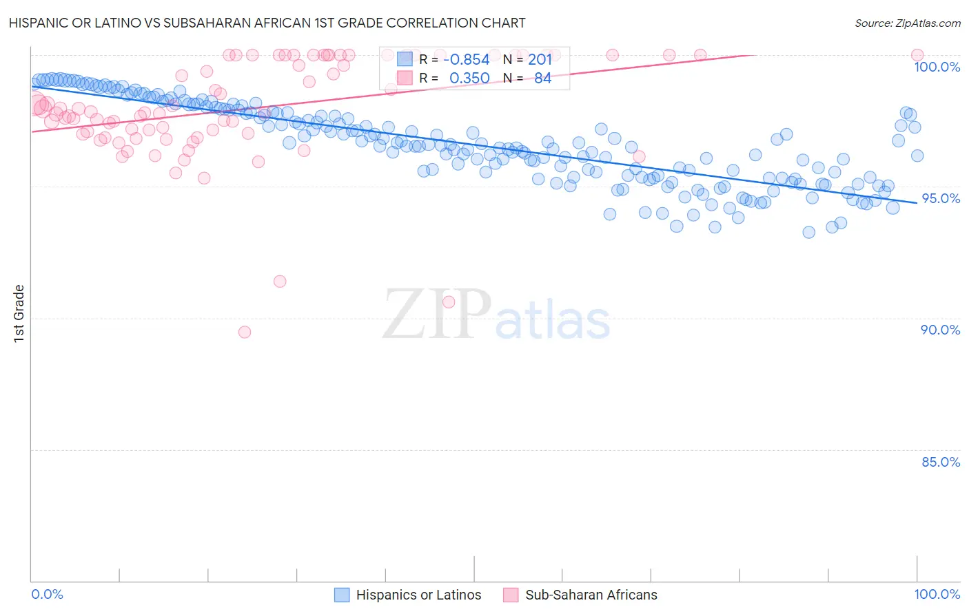 Hispanic or Latino vs Subsaharan African 1st Grade