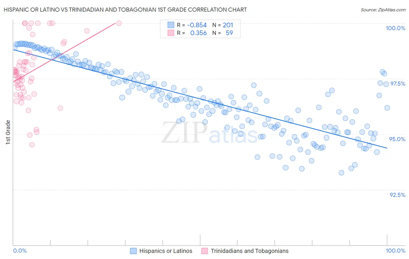 Hispanic or Latino vs Trinidadian and Tobagonian 1st Grade