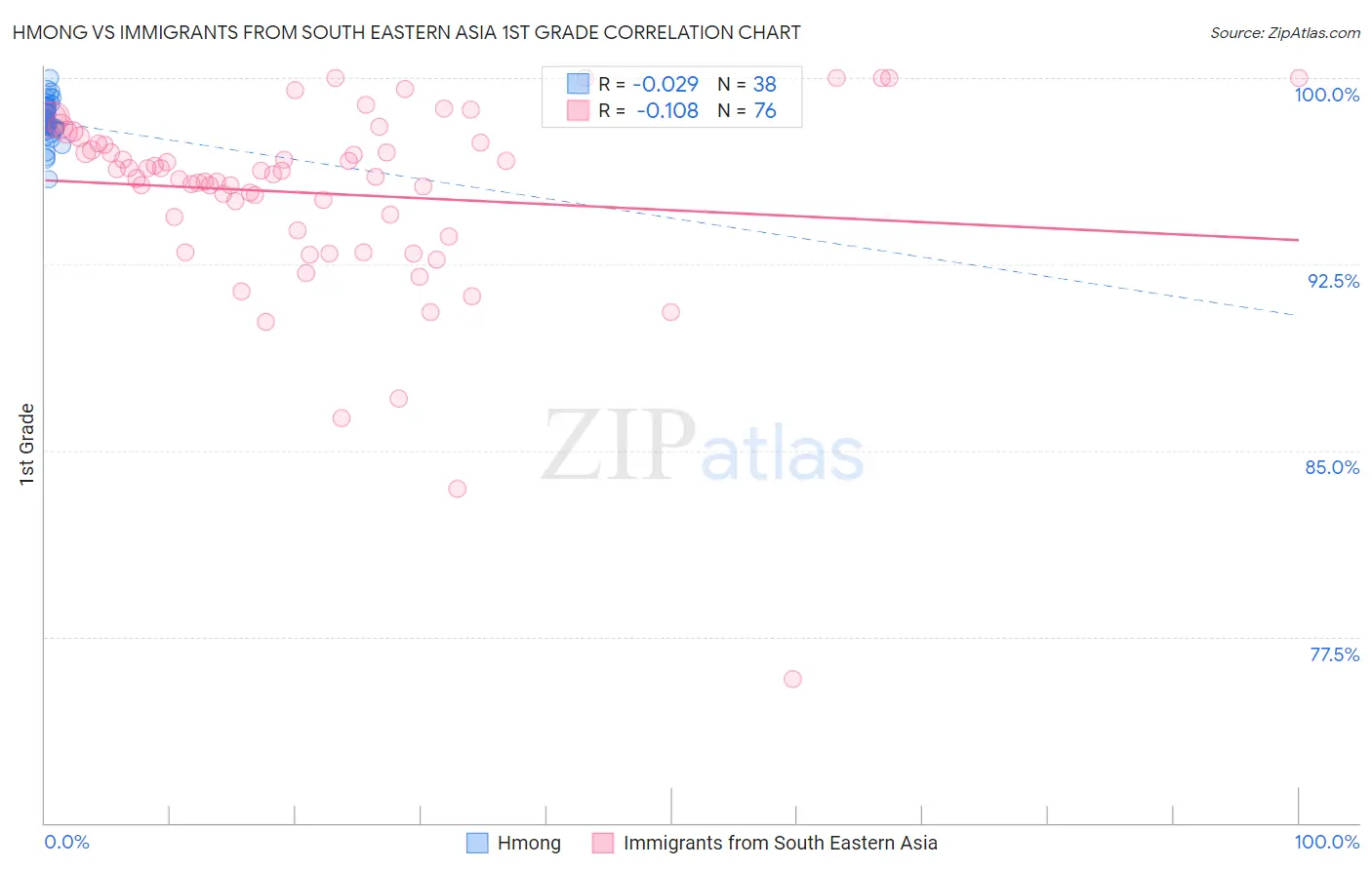 Hmong vs Immigrants from South Eastern Asia 1st Grade