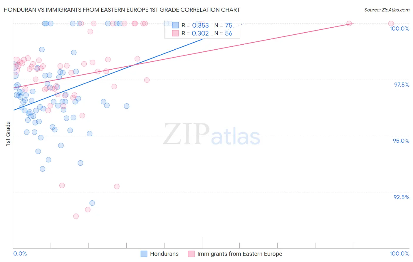 Honduran vs Immigrants from Eastern Europe 1st Grade