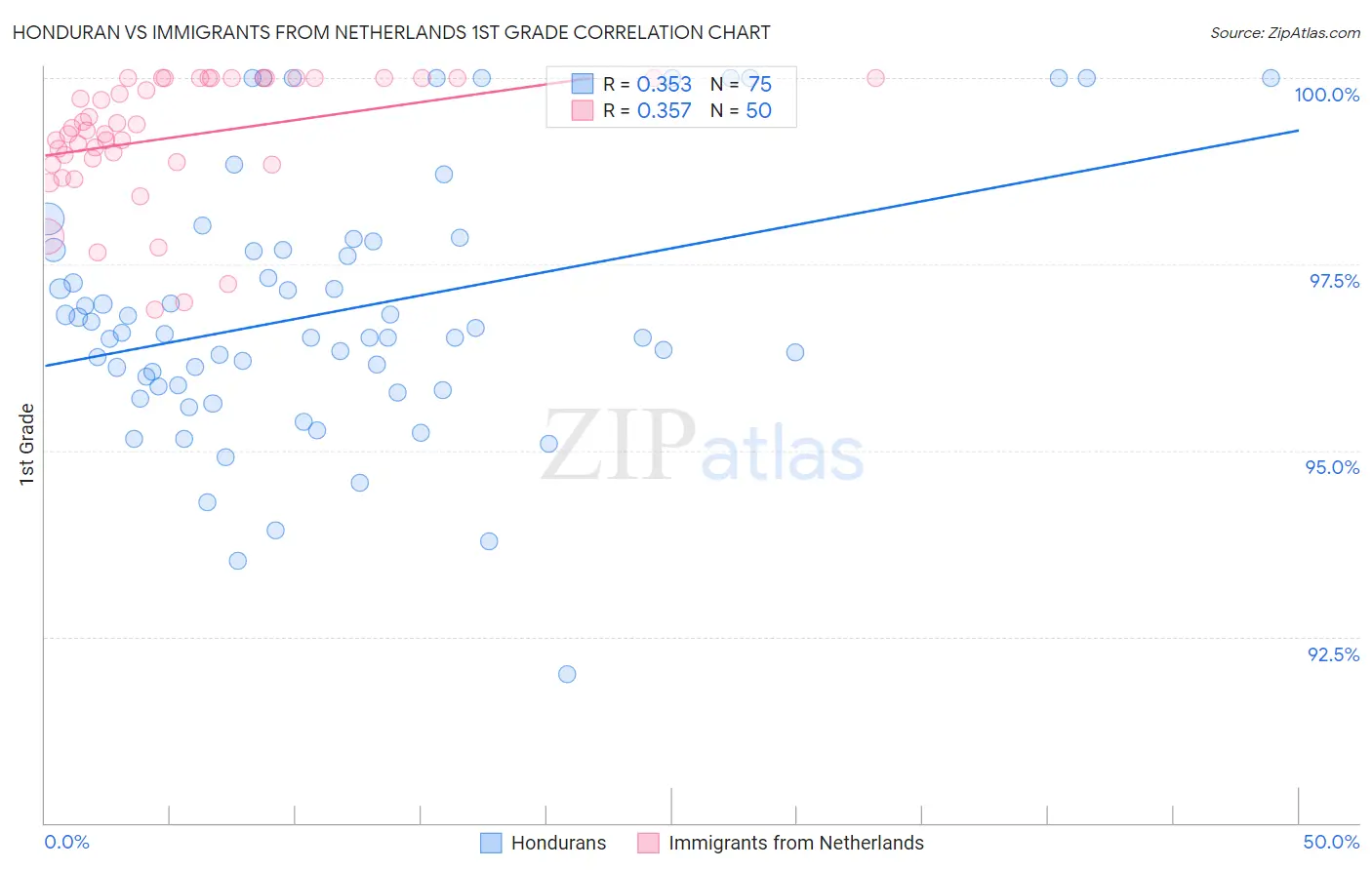 Honduran vs Immigrants from Netherlands 1st Grade