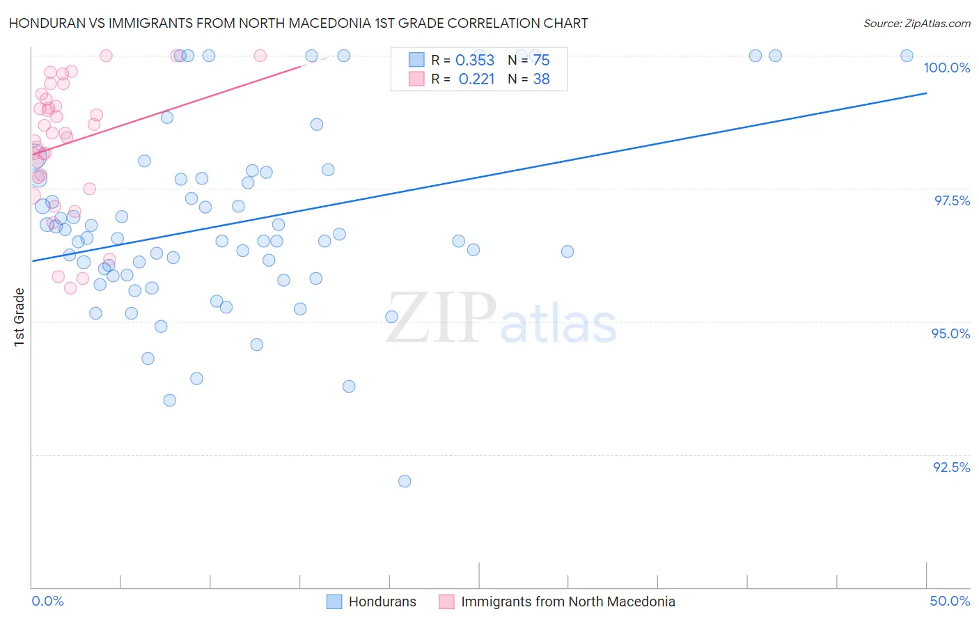 Honduran vs Immigrants from North Macedonia 1st Grade