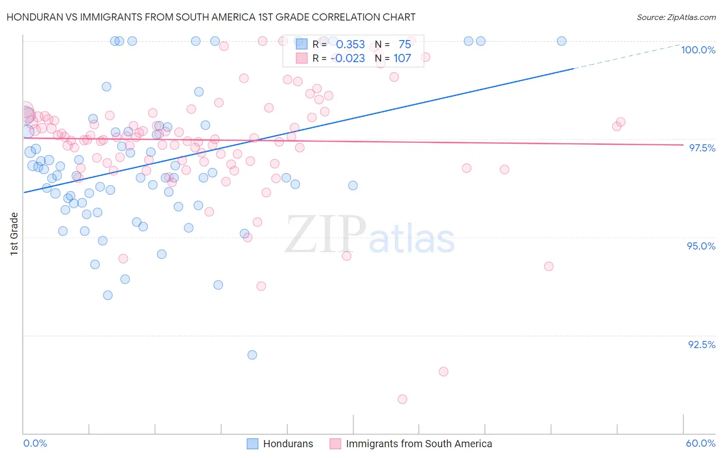 Honduran vs Immigrants from South America 1st Grade