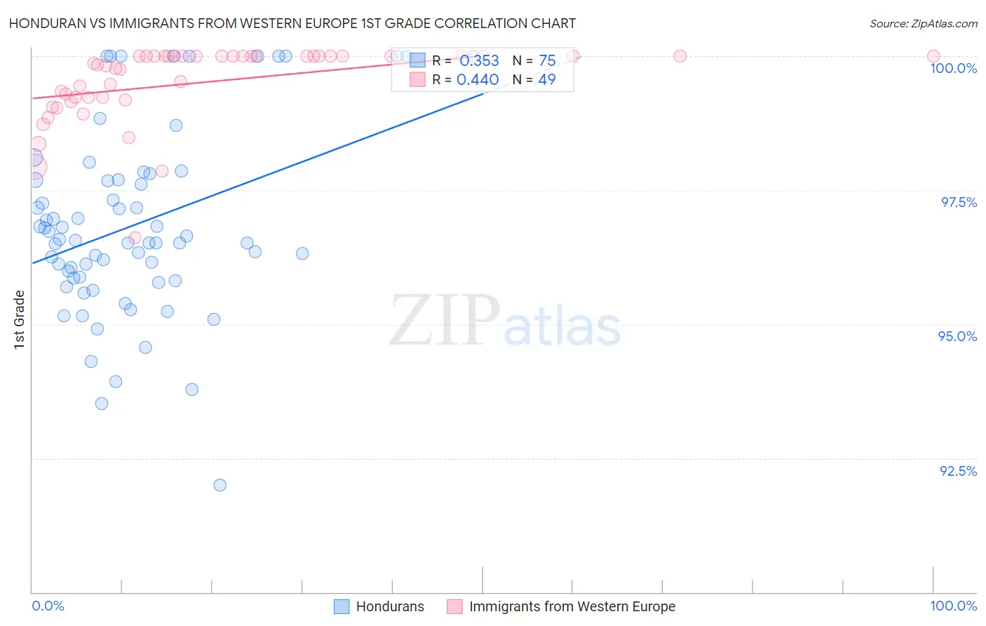 Honduran vs Immigrants from Western Europe 1st Grade