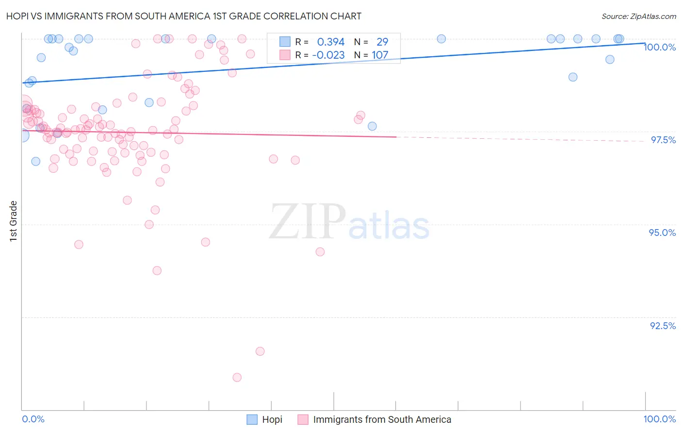 Hopi vs Immigrants from South America 1st Grade