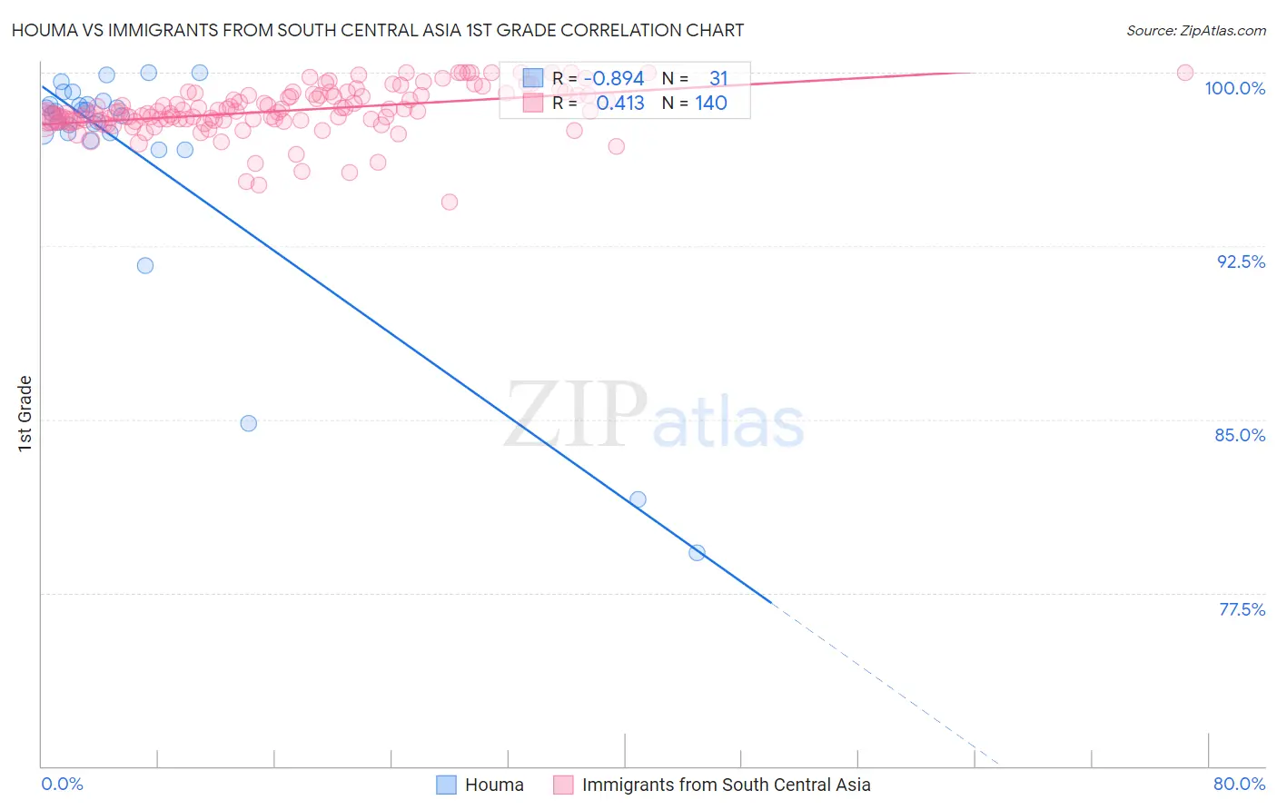 Houma vs Immigrants from South Central Asia 1st Grade