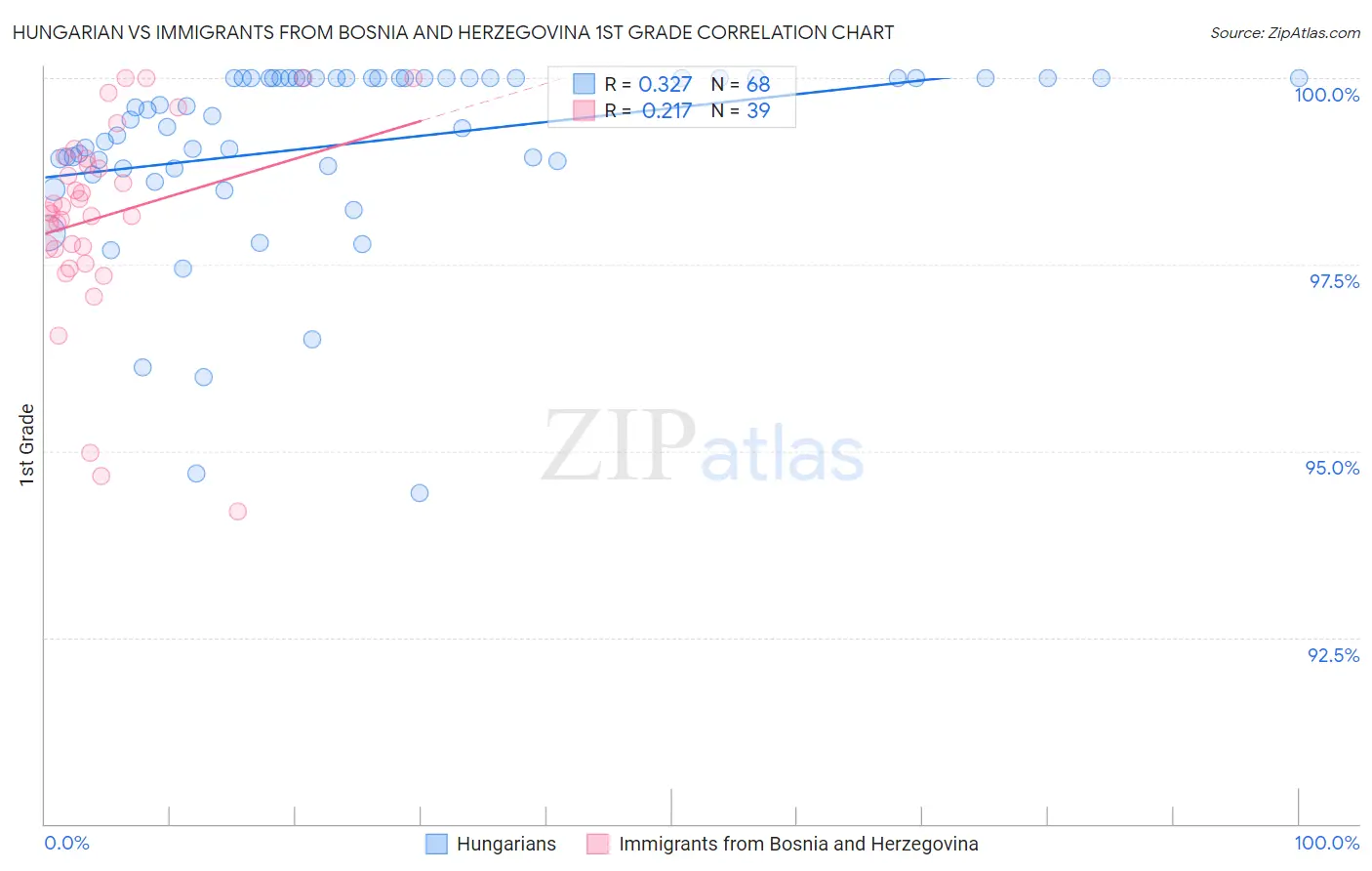 Hungarian vs Immigrants from Bosnia and Herzegovina 1st Grade