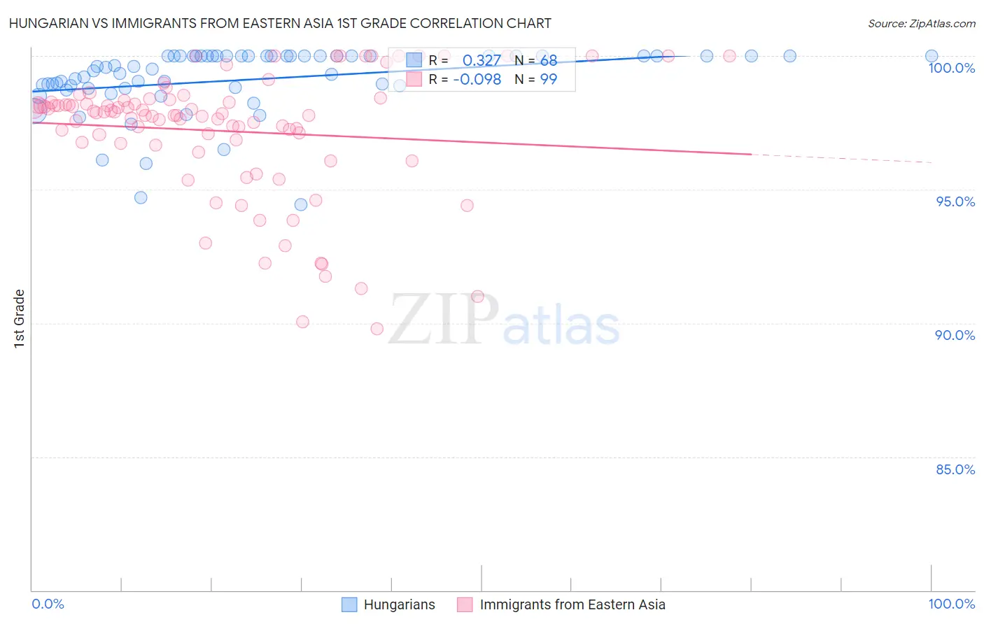 Hungarian vs Immigrants from Eastern Asia 1st Grade