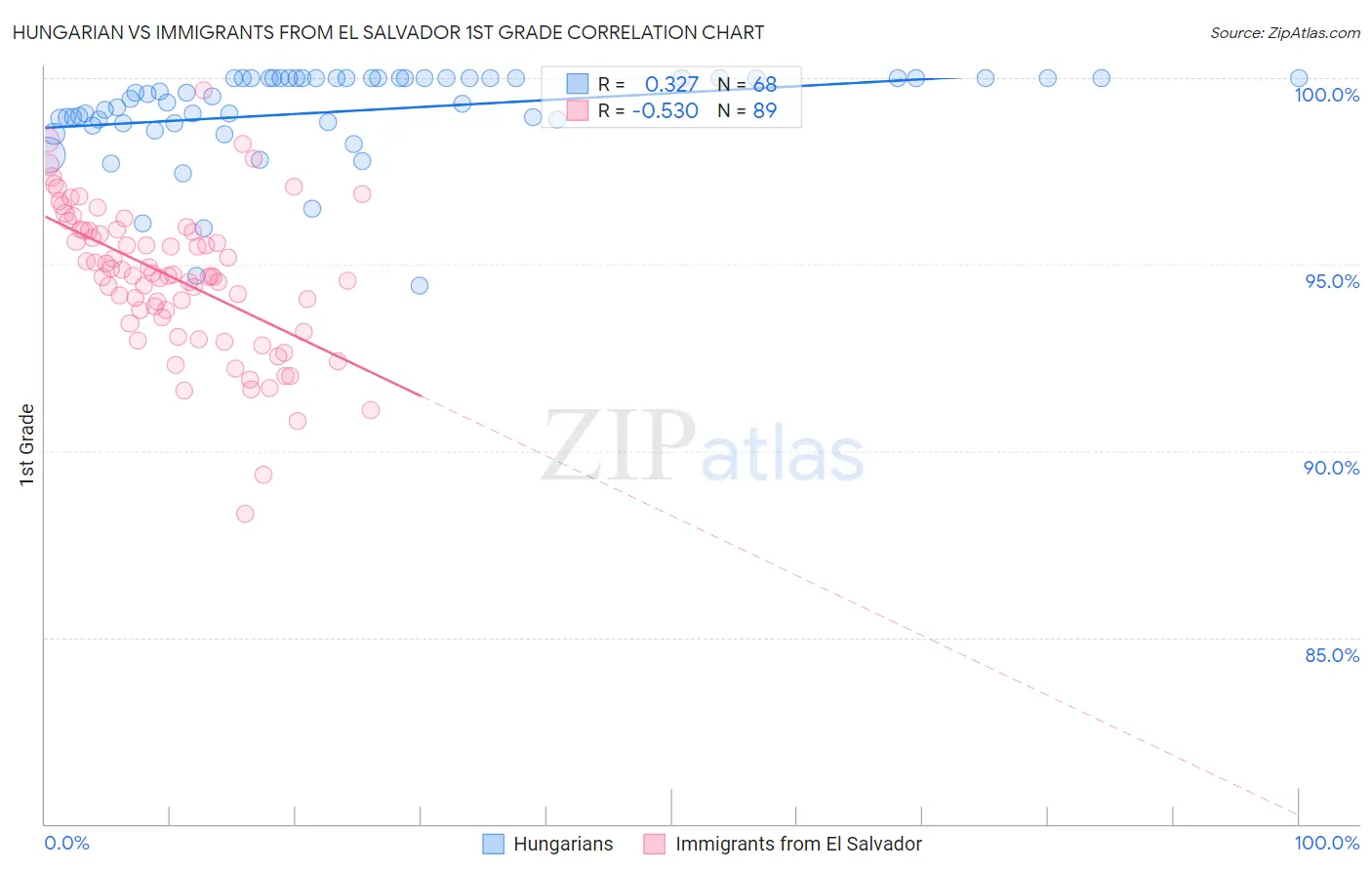 Hungarian vs Immigrants from El Salvador 1st Grade