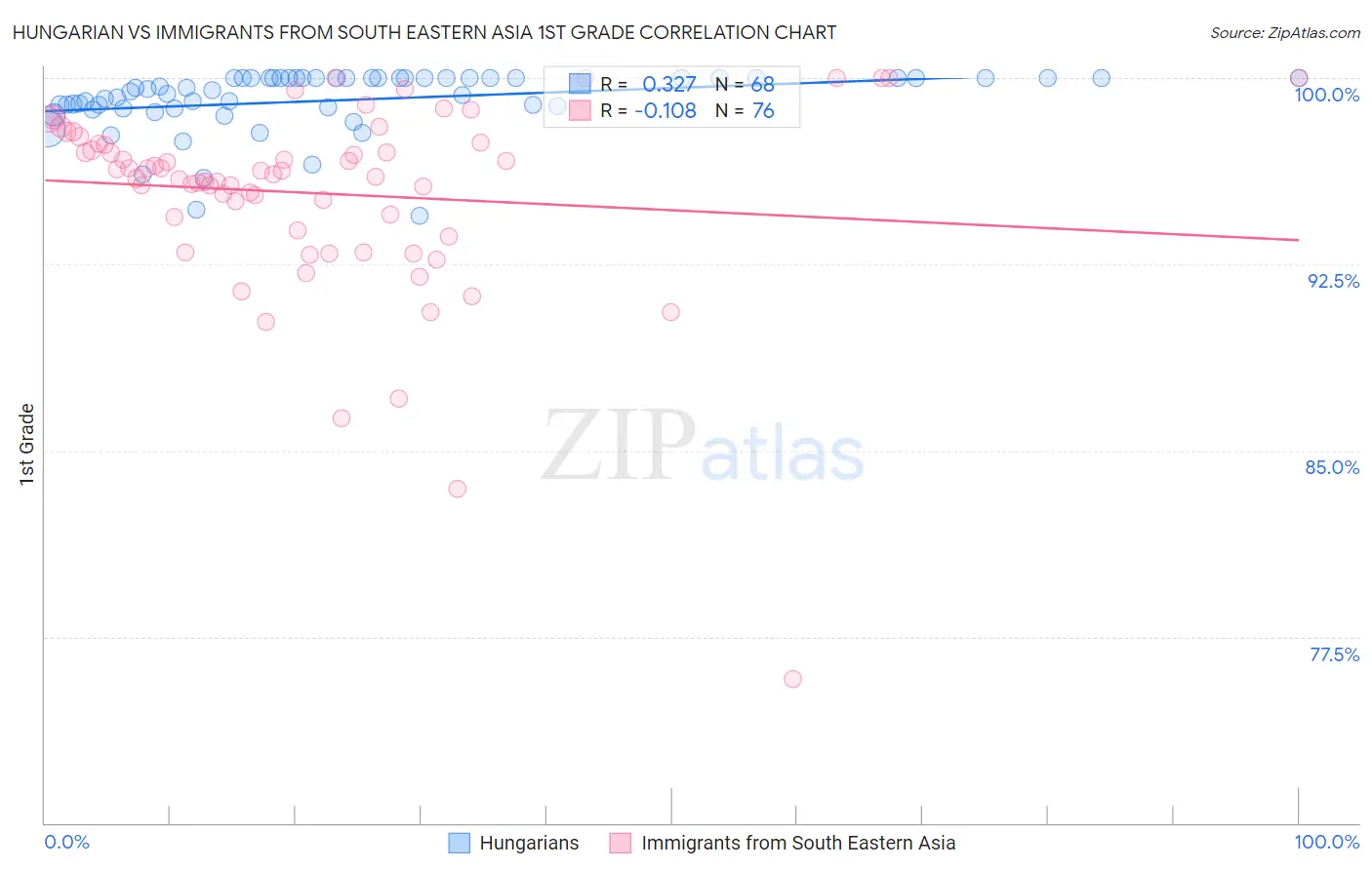 Hungarian vs Immigrants from South Eastern Asia 1st Grade
