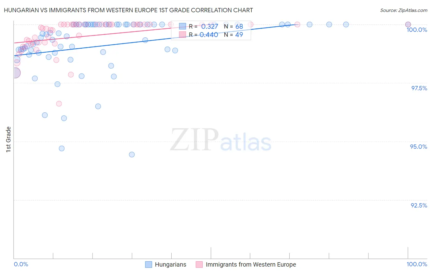 Hungarian vs Immigrants from Western Europe 1st Grade