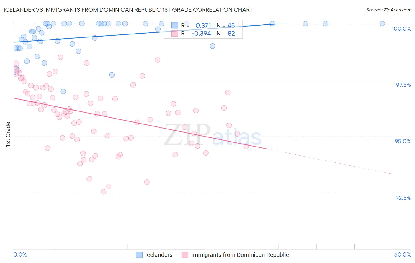 Icelander vs Immigrants from Dominican Republic 1st Grade