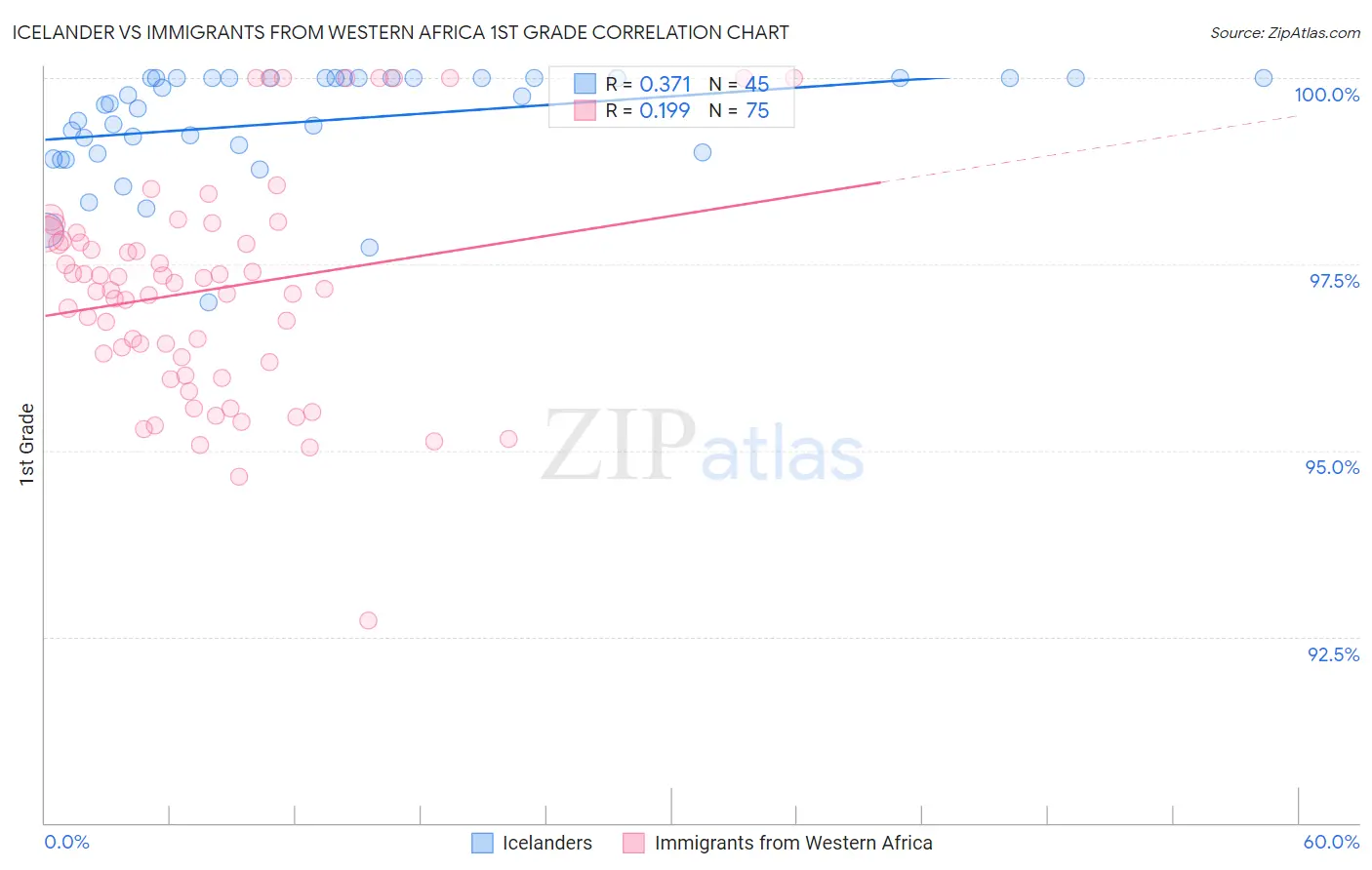 Icelander vs Immigrants from Western Africa 1st Grade