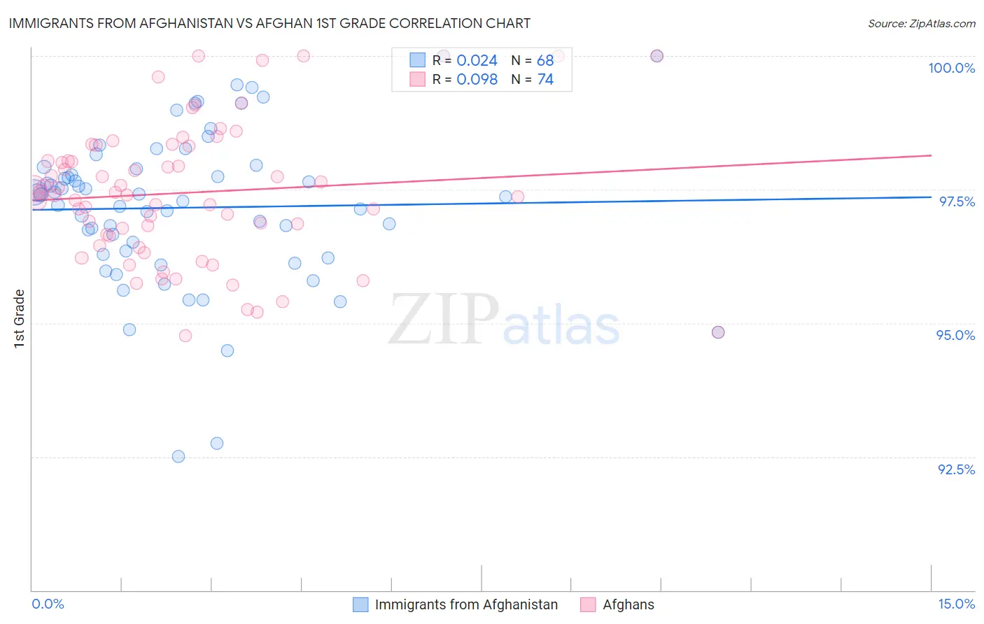 Immigrants from Afghanistan vs Afghan 1st Grade