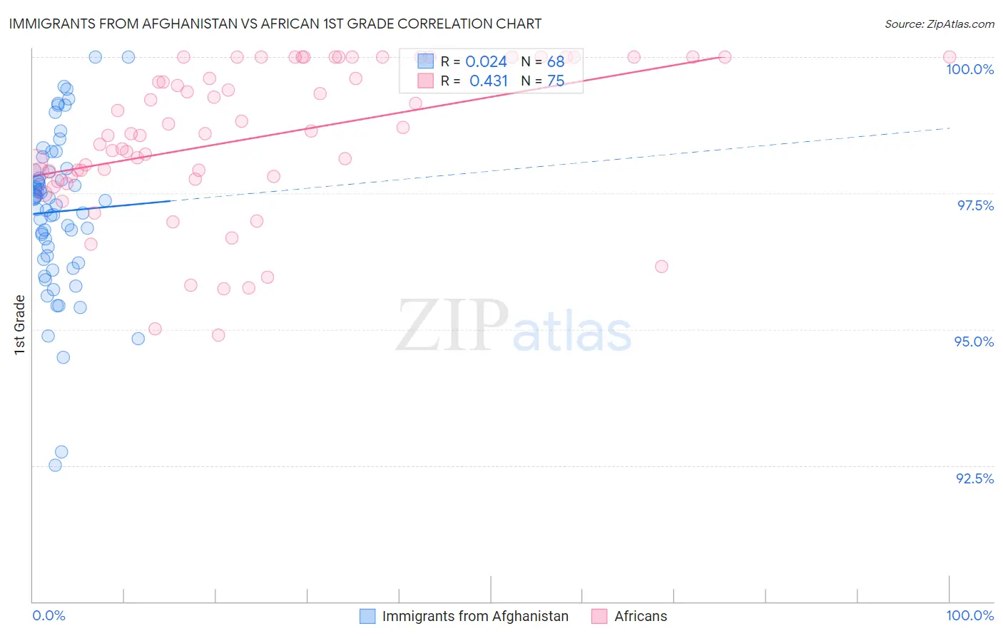 Immigrants from Afghanistan vs African 1st Grade