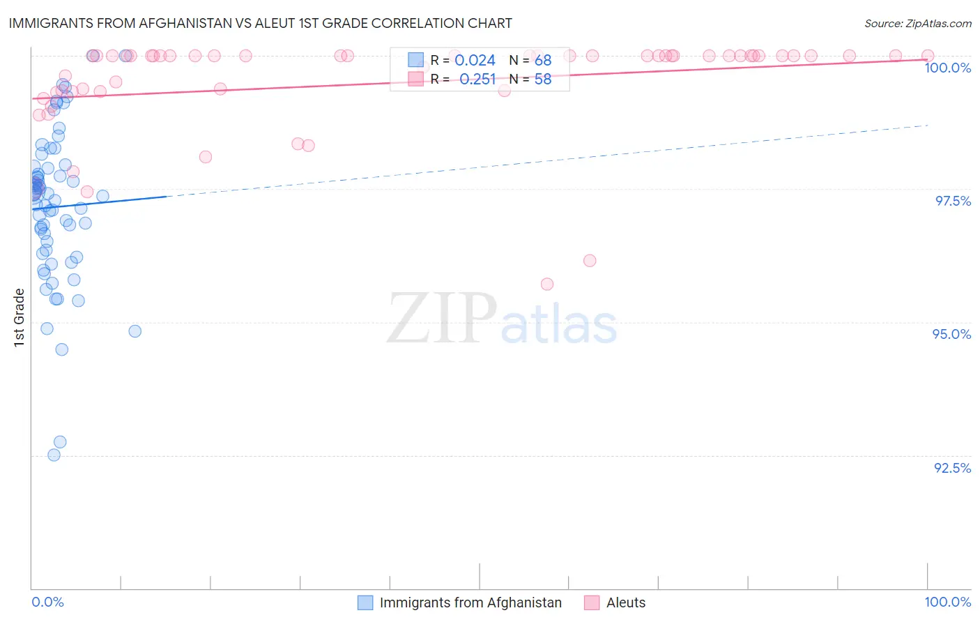 Immigrants from Afghanistan vs Aleut 1st Grade
