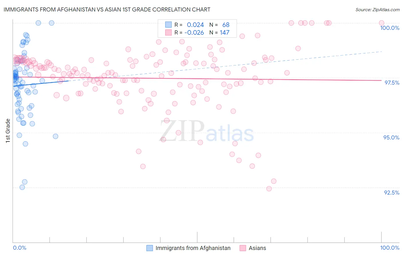 Immigrants from Afghanistan vs Asian 1st Grade
