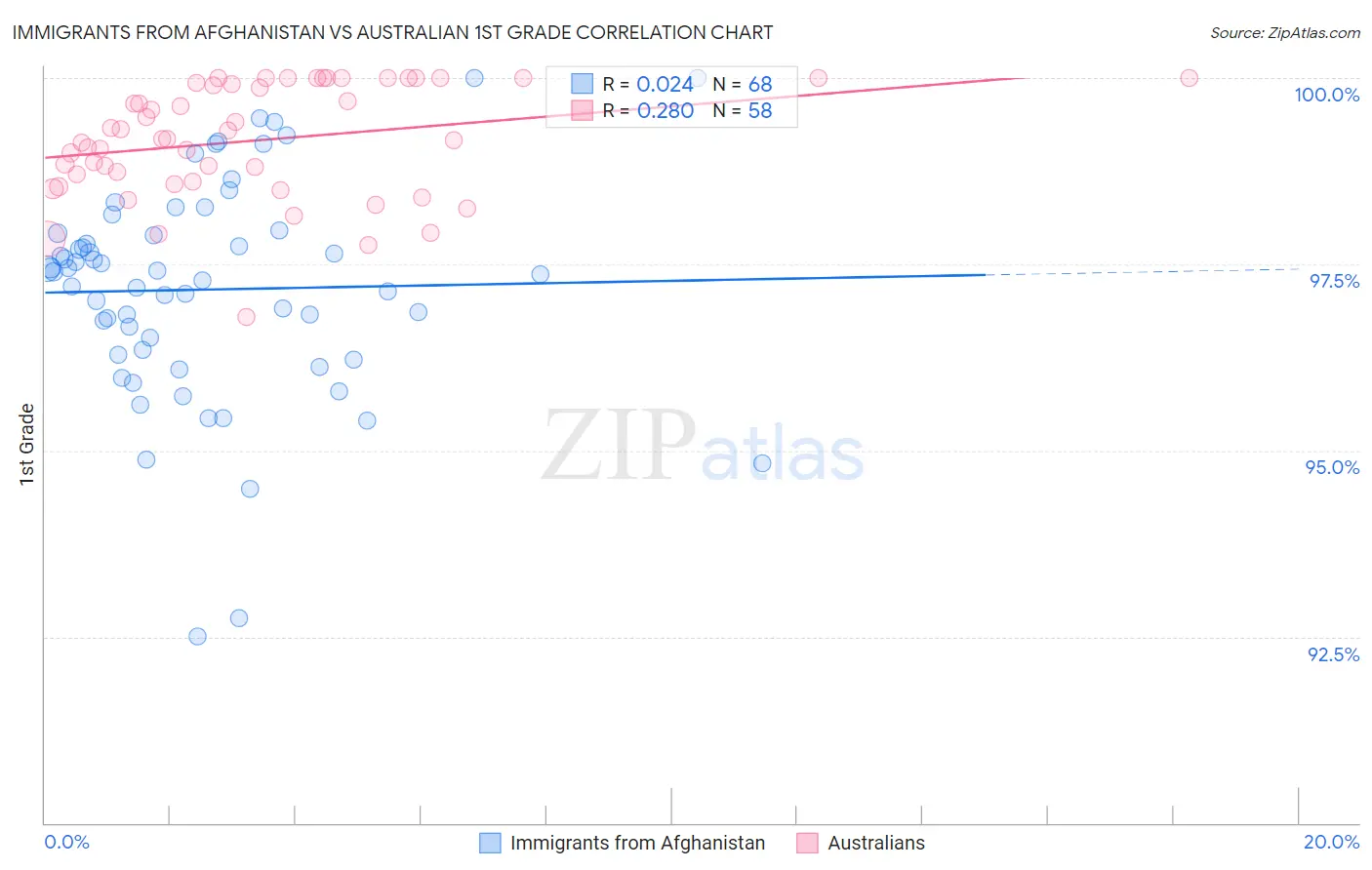 Immigrants from Afghanistan vs Australian 1st Grade