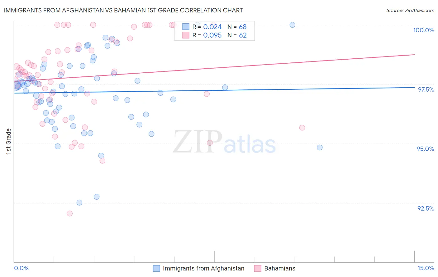 Immigrants from Afghanistan vs Bahamian 1st Grade