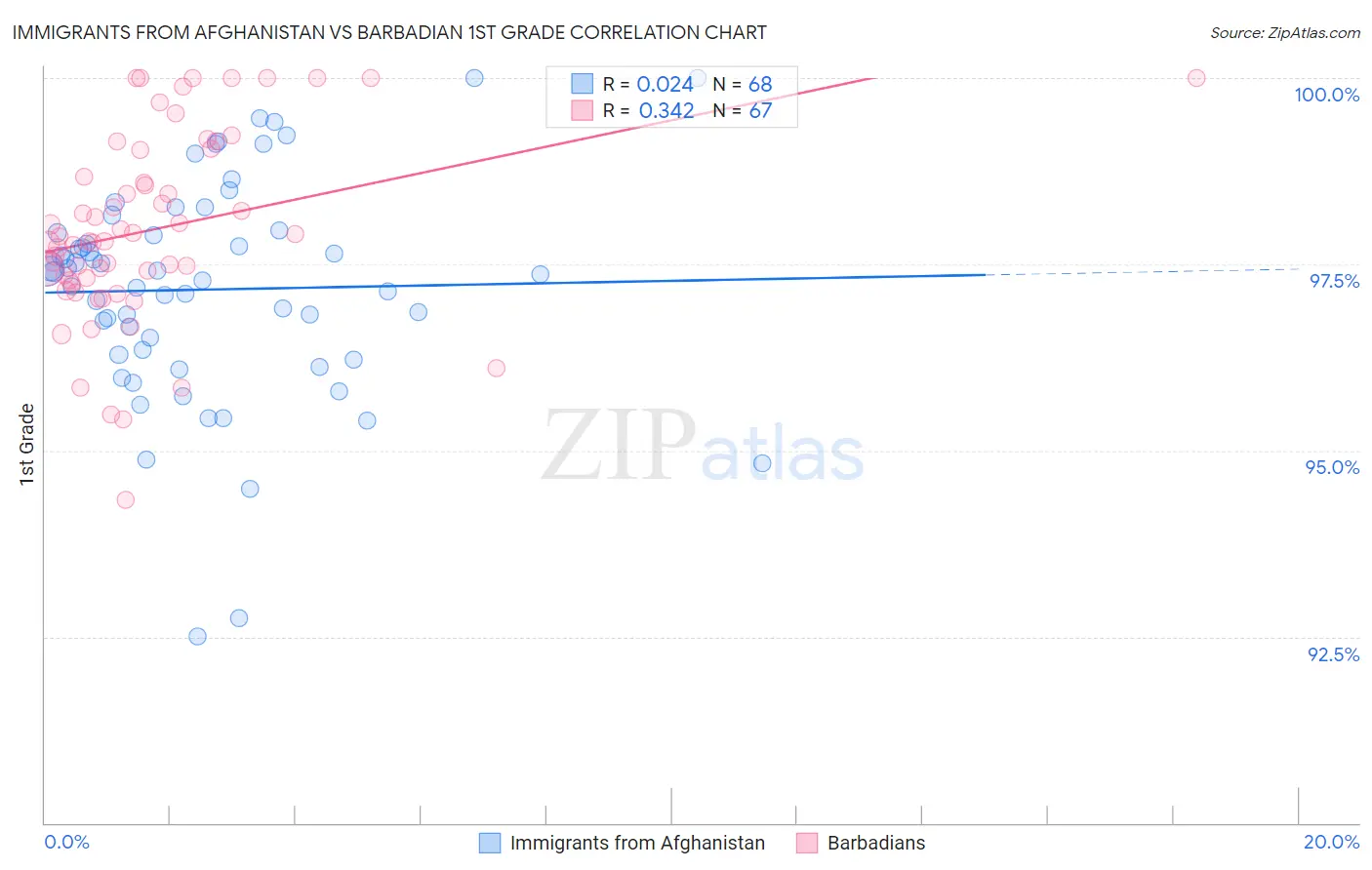 Immigrants from Afghanistan vs Barbadian 1st Grade