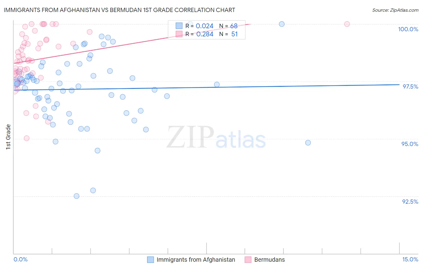 Immigrants from Afghanistan vs Bermudan 1st Grade
