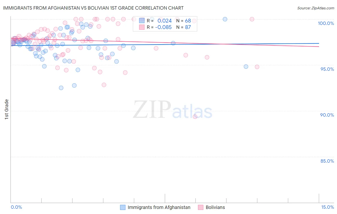 Immigrants from Afghanistan vs Bolivian 1st Grade