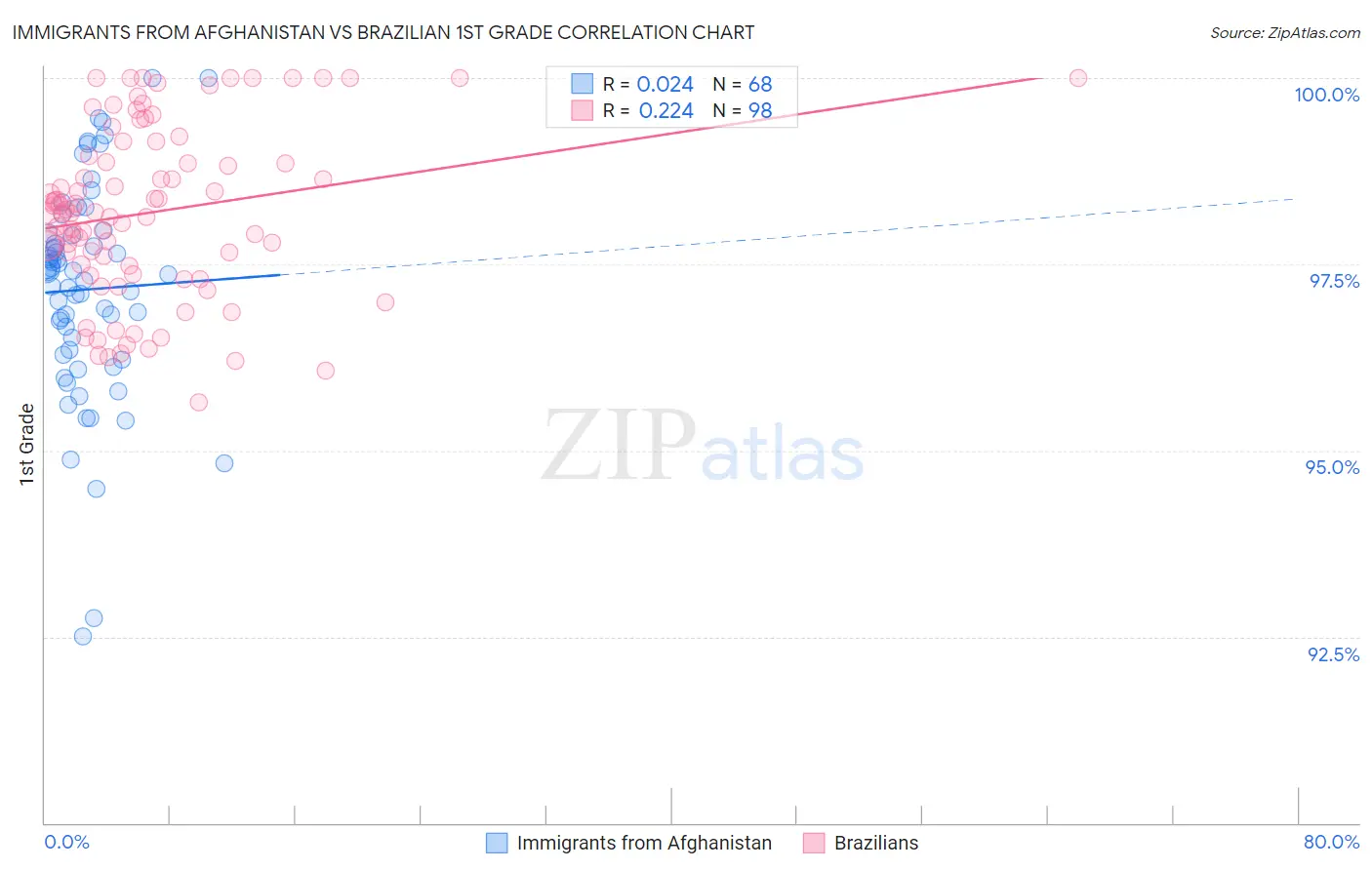 Immigrants from Afghanistan vs Brazilian 1st Grade