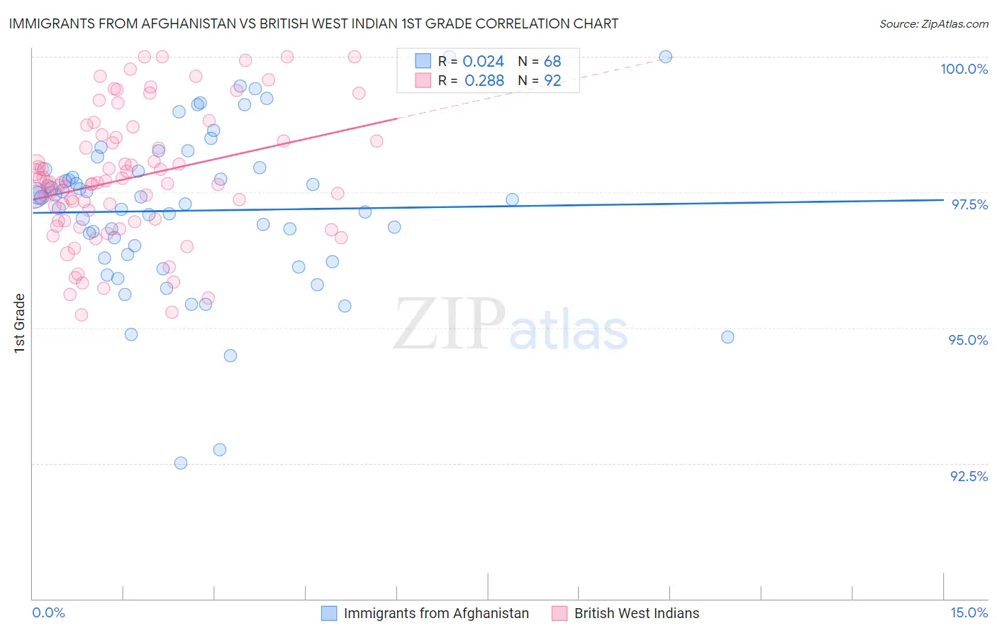 Immigrants from Afghanistan vs British West Indian 1st Grade