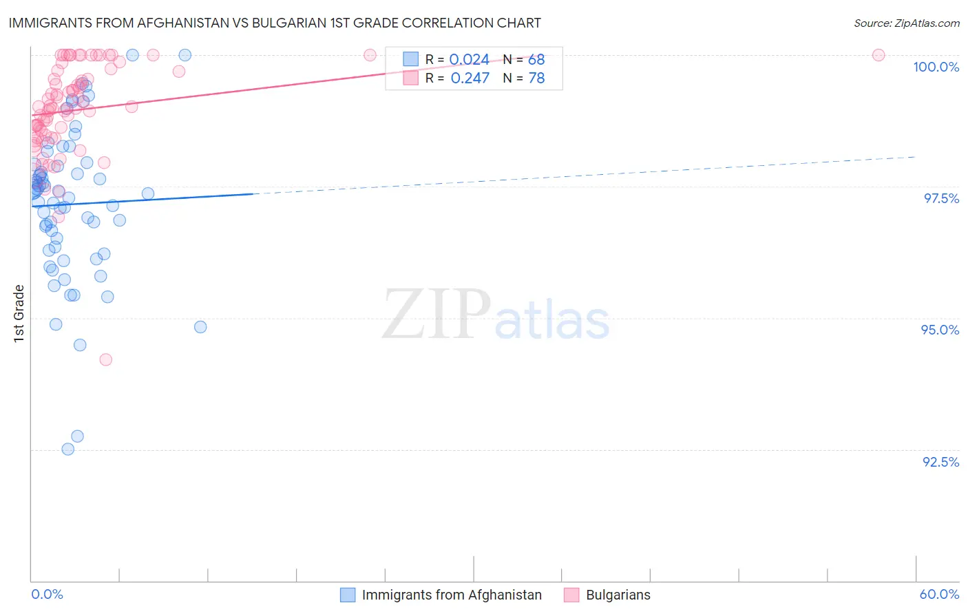 Immigrants from Afghanistan vs Bulgarian 1st Grade