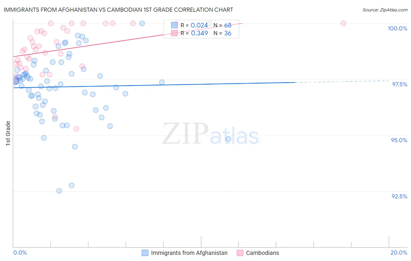 Immigrants from Afghanistan vs Cambodian 1st Grade
