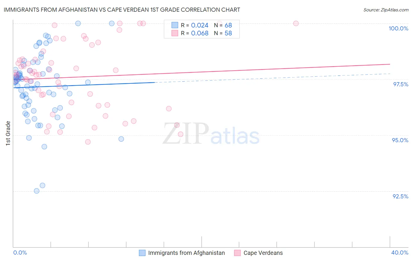Immigrants from Afghanistan vs Cape Verdean 1st Grade