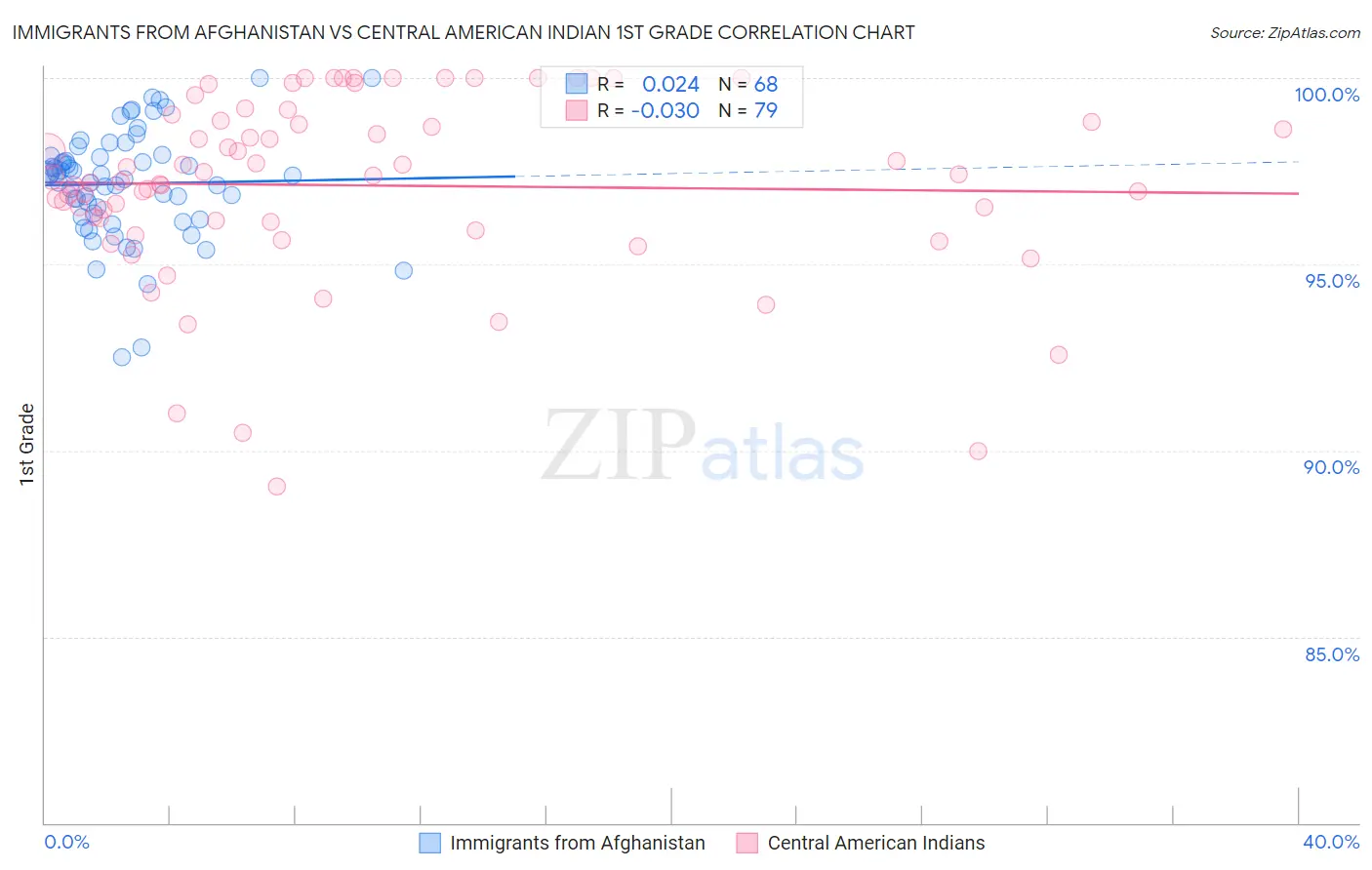 Immigrants from Afghanistan vs Central American Indian 1st Grade