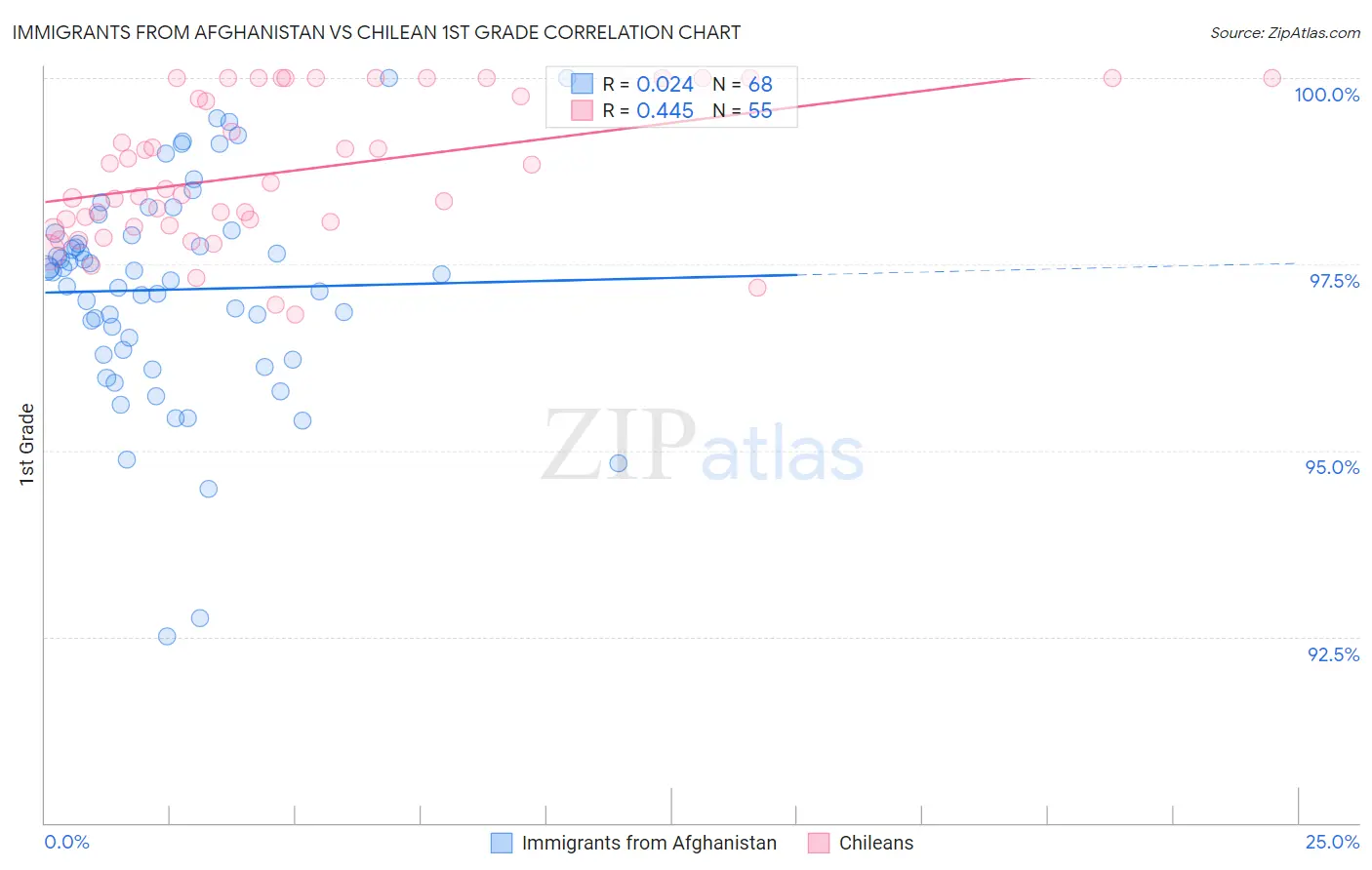 Immigrants from Afghanistan vs Chilean 1st Grade