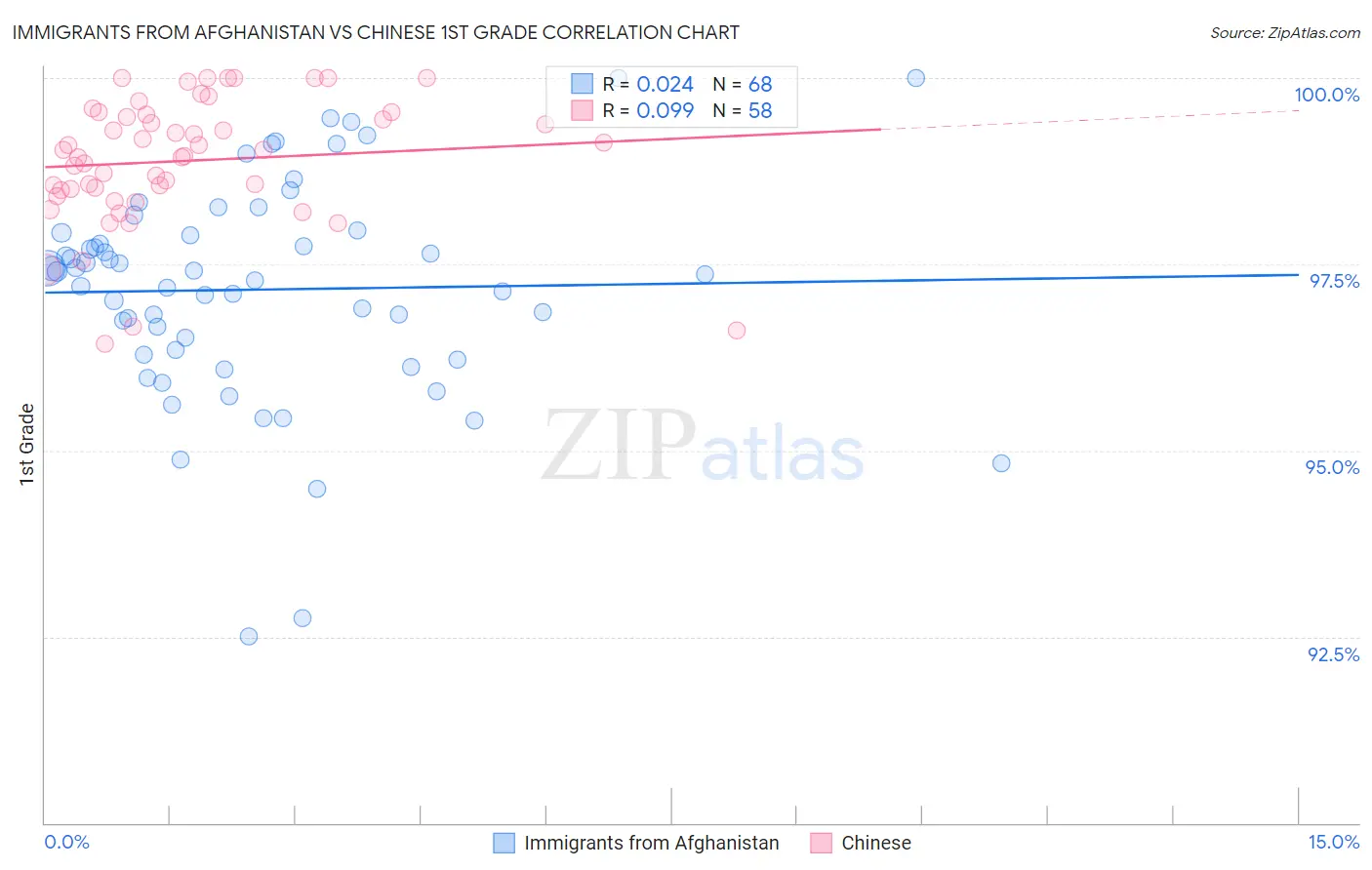 Immigrants from Afghanistan vs Chinese 1st Grade