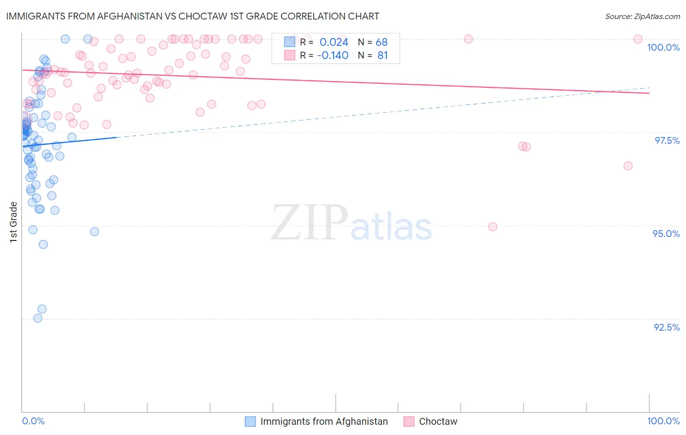 Immigrants from Afghanistan vs Choctaw 1st Grade