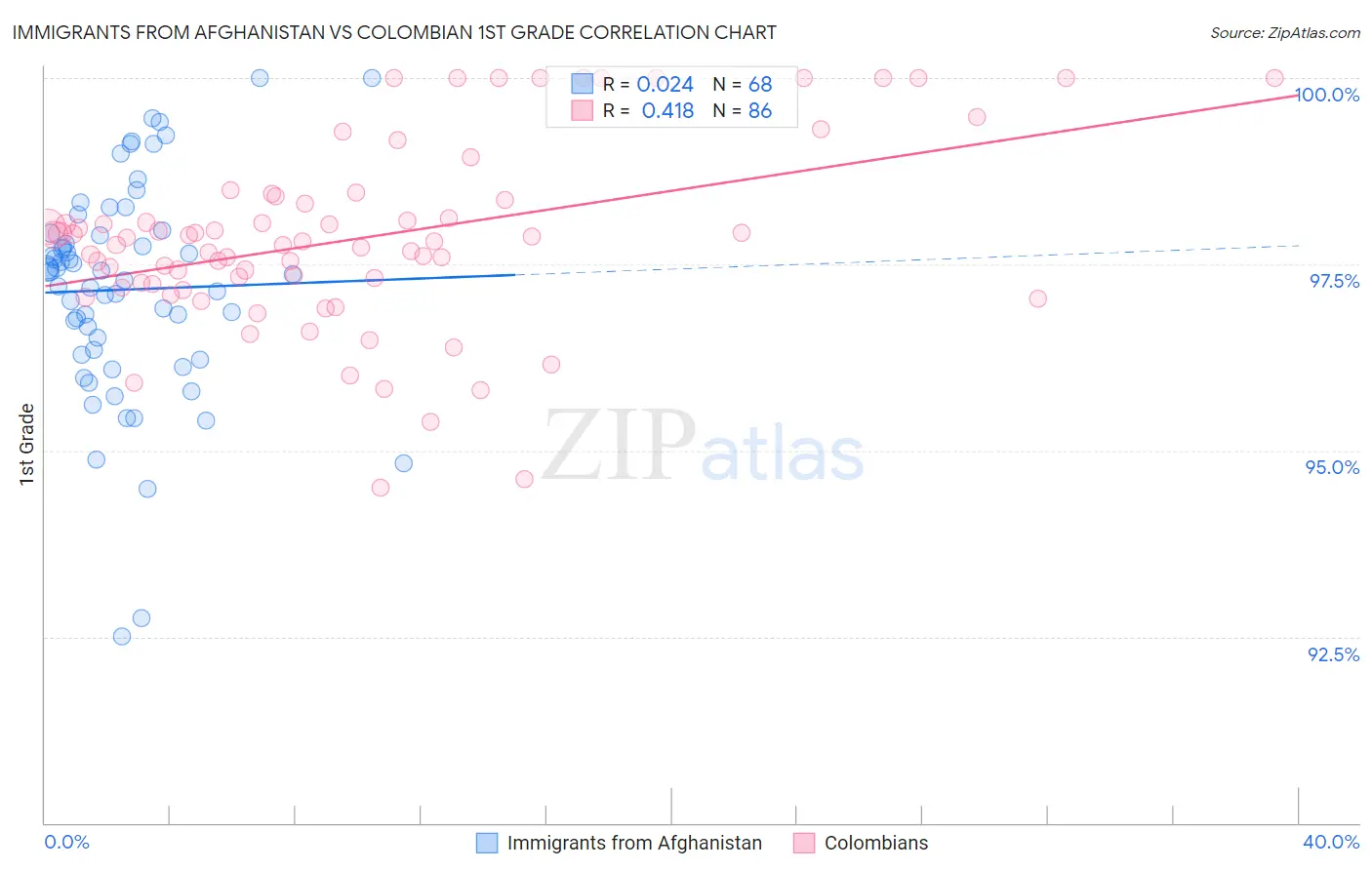 Immigrants from Afghanistan vs Colombian 1st Grade
