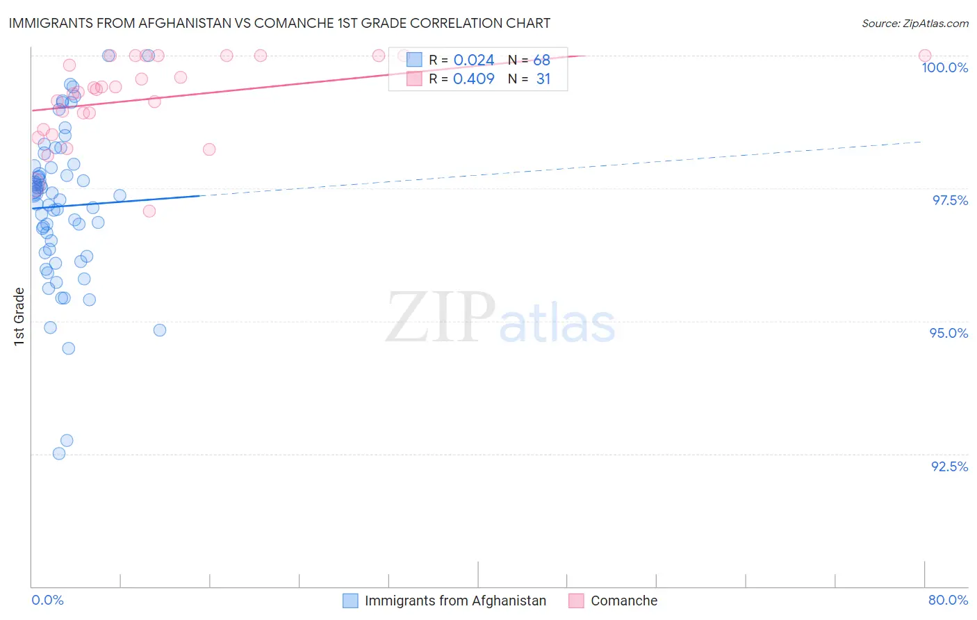 Immigrants from Afghanistan vs Comanche 1st Grade