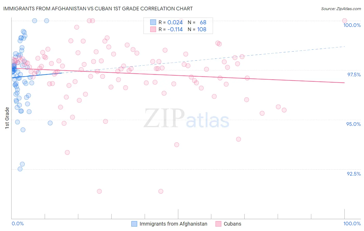 Immigrants from Afghanistan vs Cuban 1st Grade