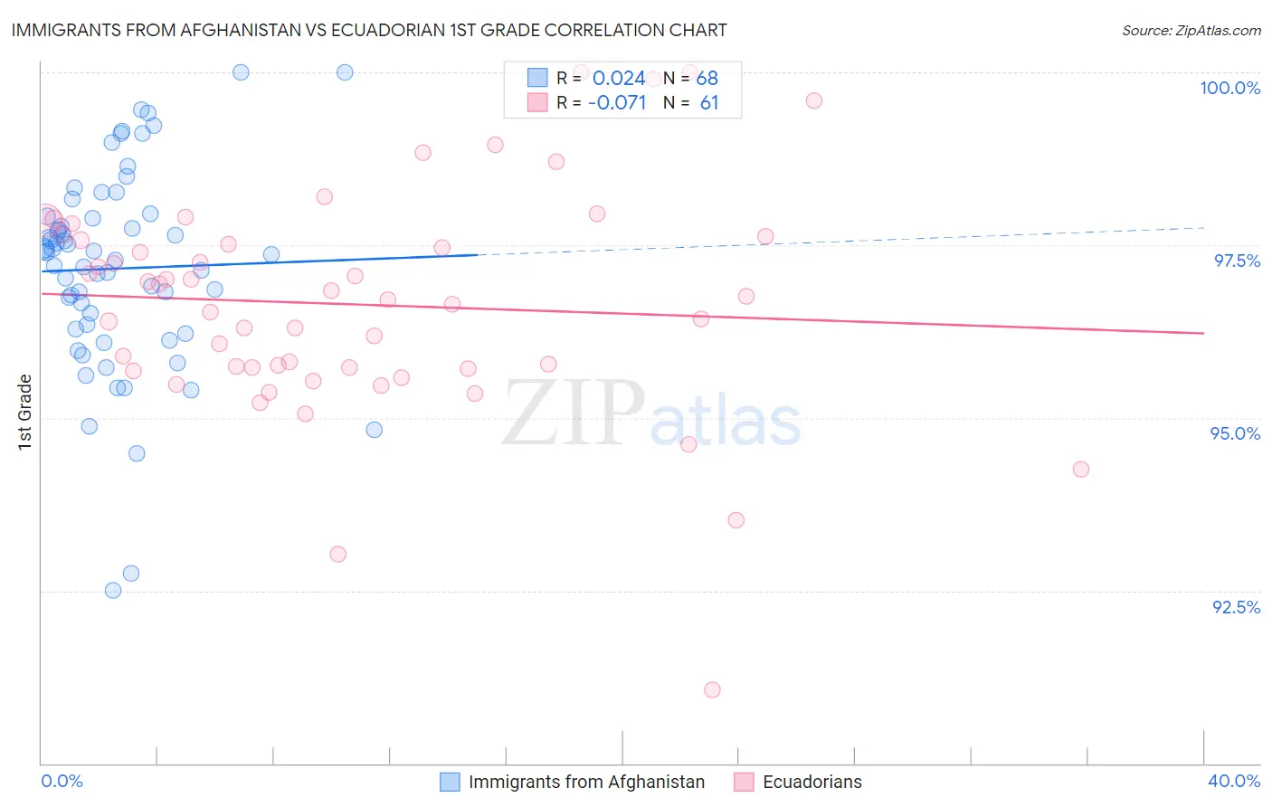 Immigrants from Afghanistan vs Ecuadorian 1st Grade