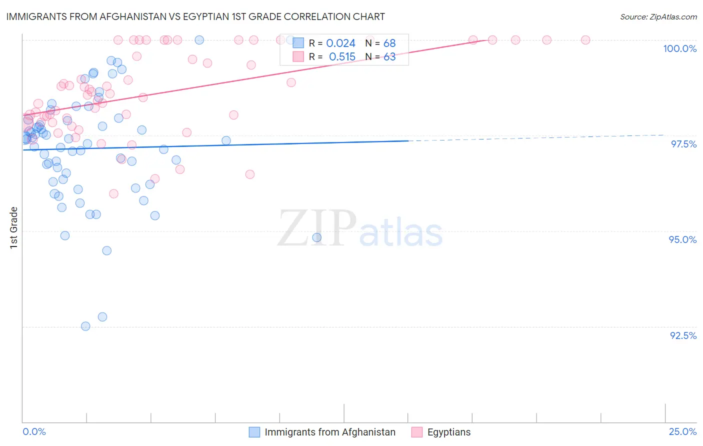 Immigrants from Afghanistan vs Egyptian 1st Grade