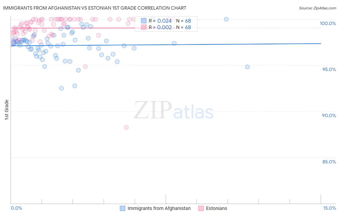 Immigrants from Afghanistan vs Estonian 1st Grade