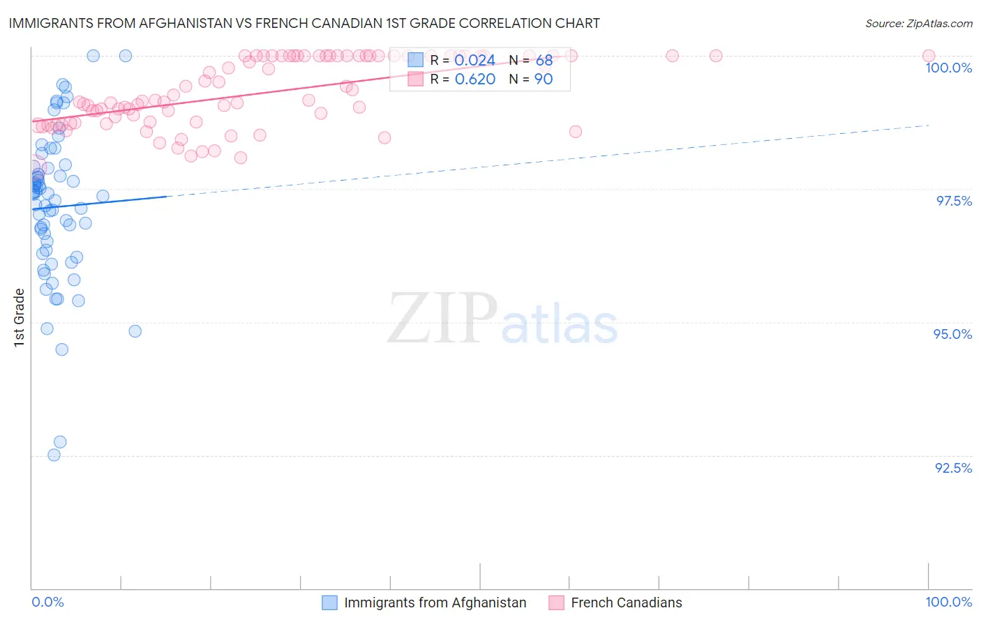 Immigrants from Afghanistan vs French Canadian 1st Grade