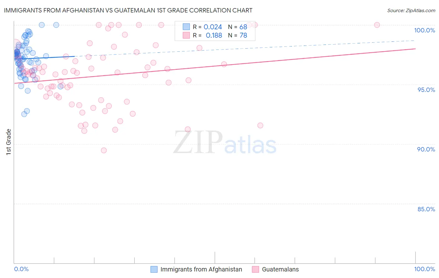 Immigrants from Afghanistan vs Guatemalan 1st Grade