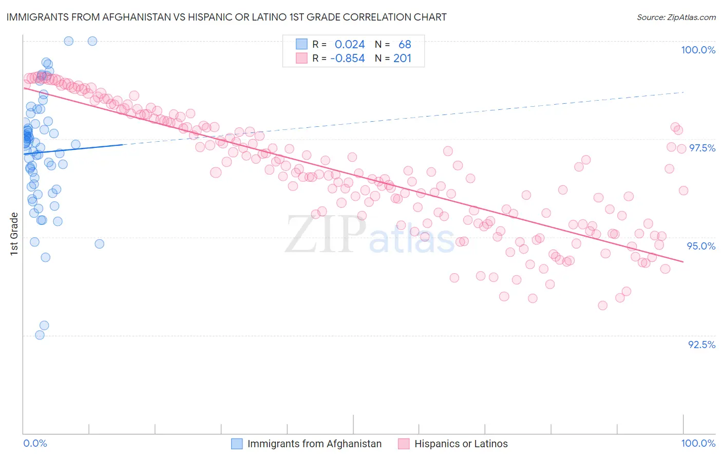 Immigrants from Afghanistan vs Hispanic or Latino 1st Grade