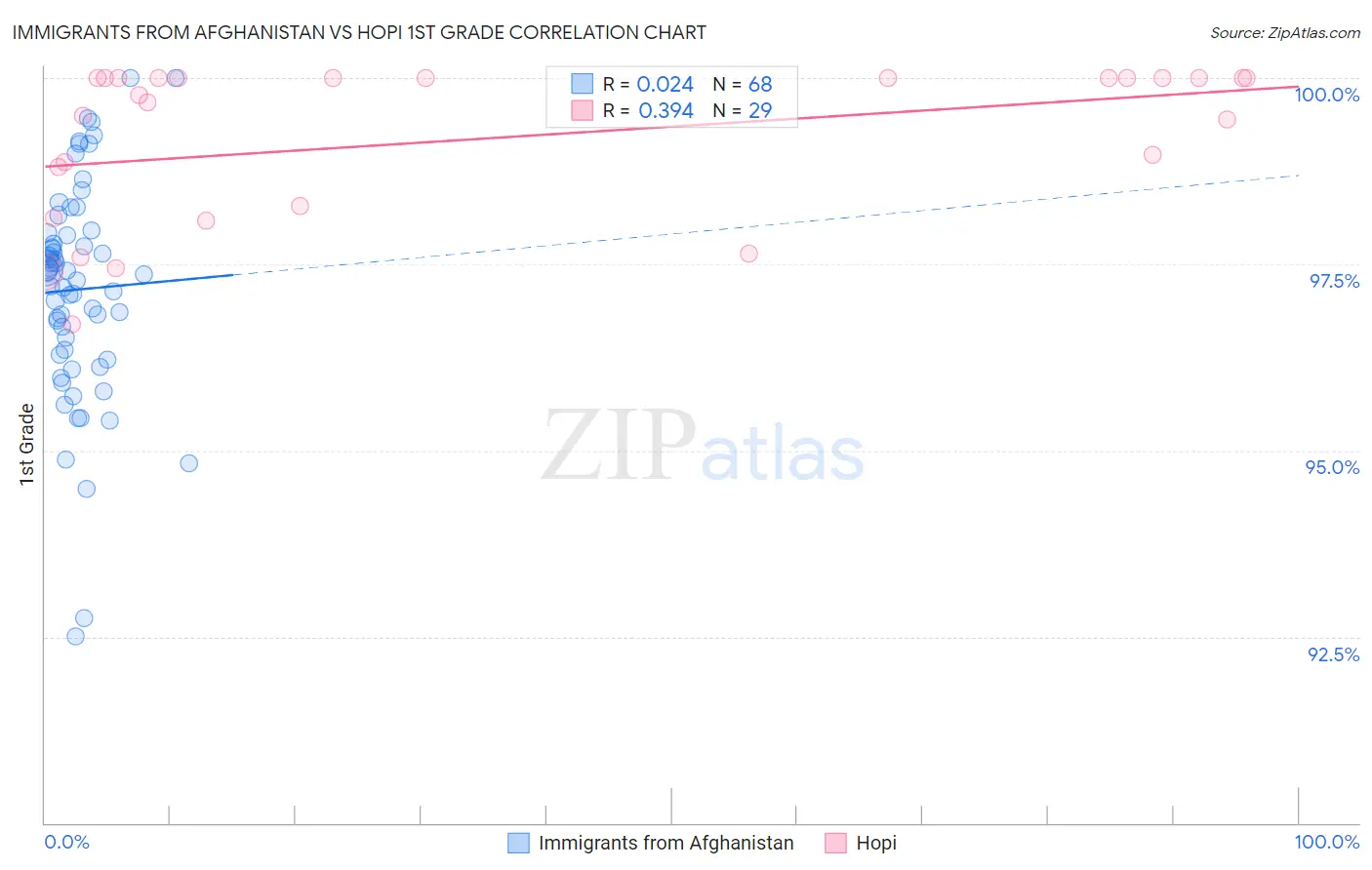 Immigrants from Afghanistan vs Hopi 1st Grade