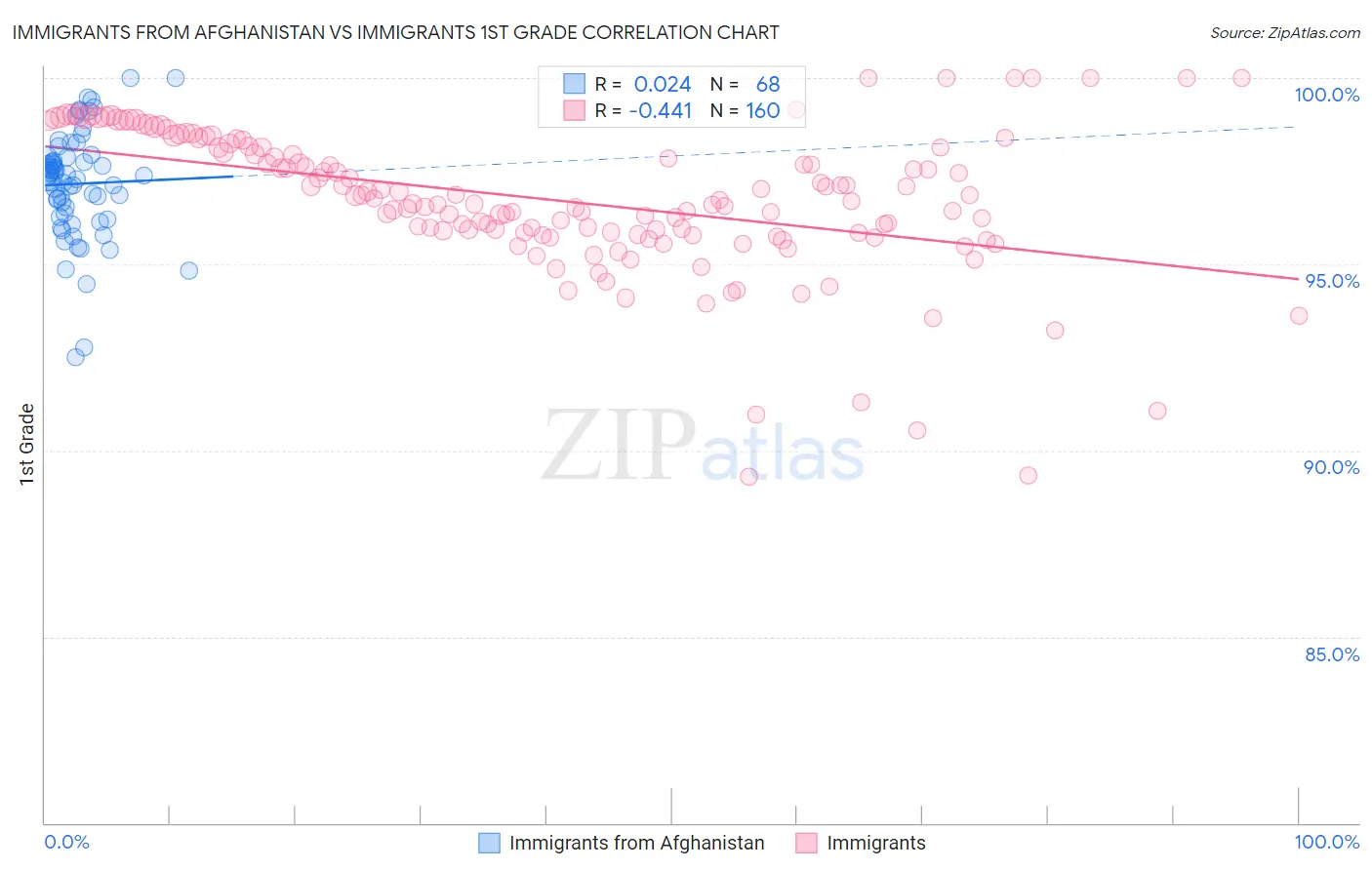 Immigrants from Afghanistan vs Immigrants 1st Grade