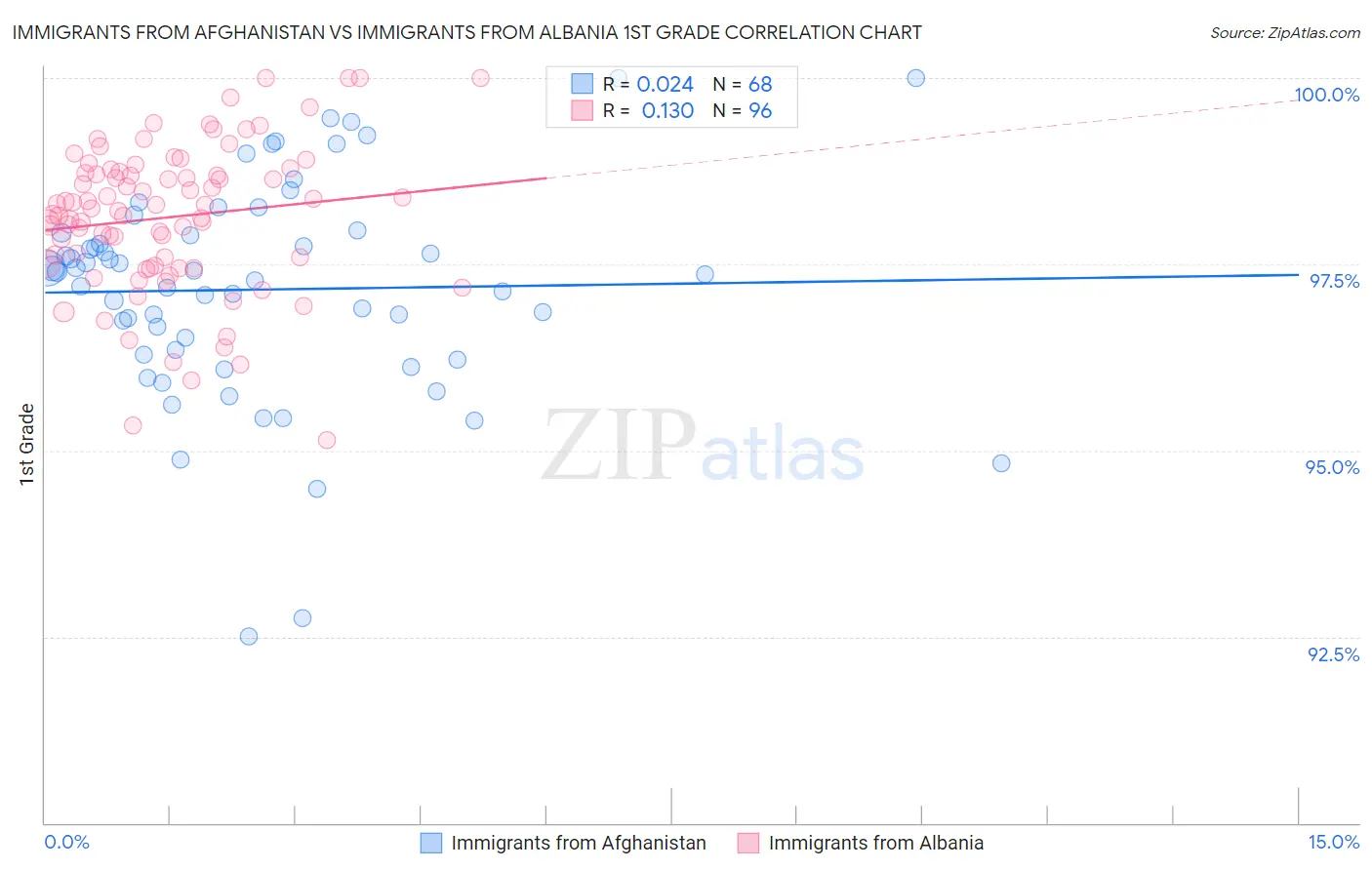 Immigrants from Afghanistan vs Immigrants from Albania 1st Grade